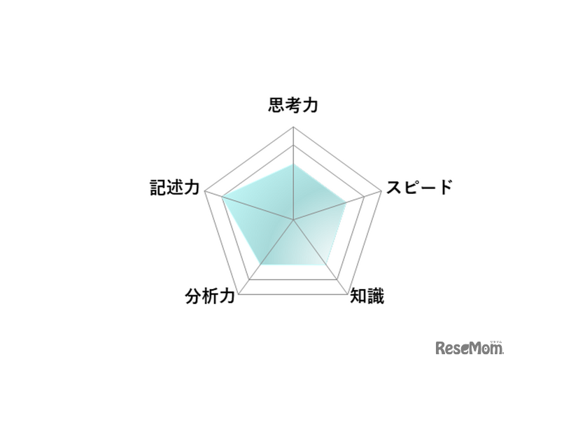 【高校受験2026】東京都立高校入試・進学指導重点校「青山高等学校」講評／数学 レーダーチャート