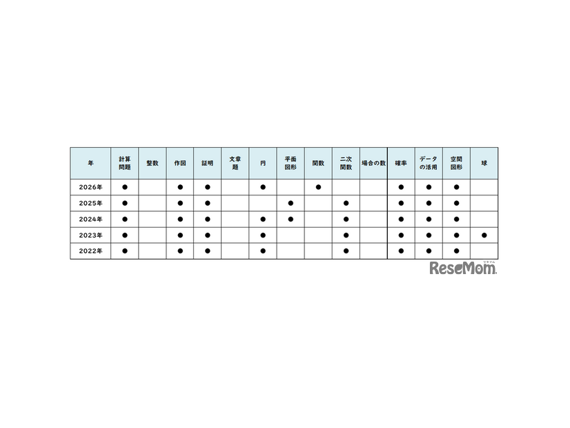 【高校受験2026】東京都立高校入試・進学指導重点校「青山高等学校」講評／2022～2026年 数学の出題