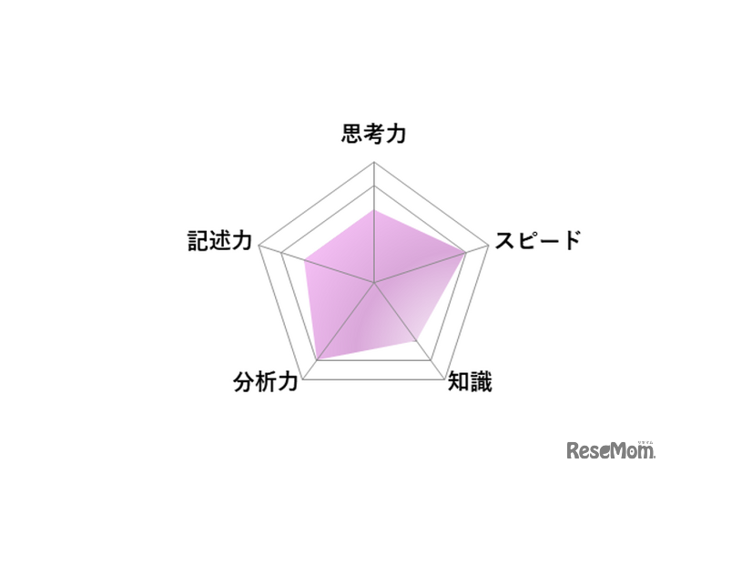【高校受験2026】東京都立高校入試・進学指導重点校「青山高等学校」講評／国語 レーダーチャート