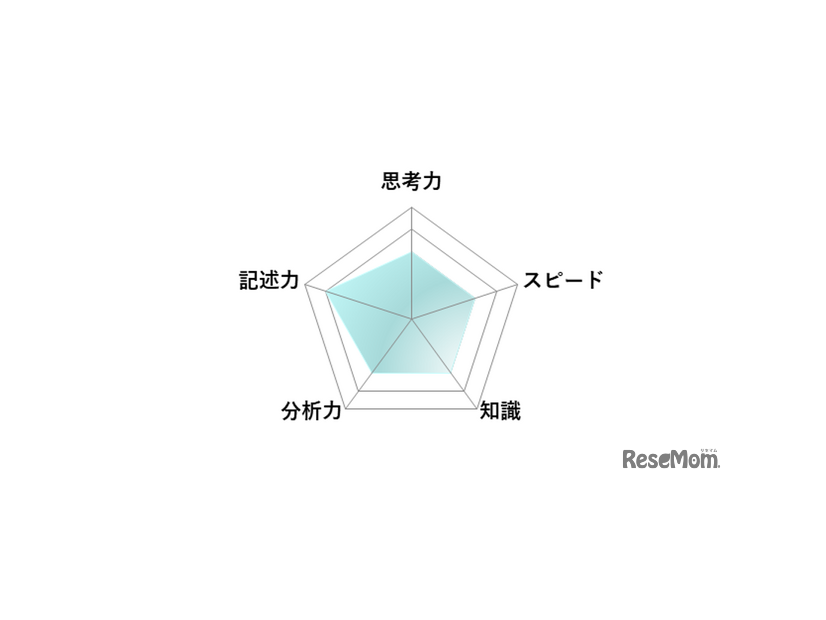【高校受験2026】東京都立高校入試・進学指導重点校「日比谷高等学校」講評／数学 レーダーチャート
