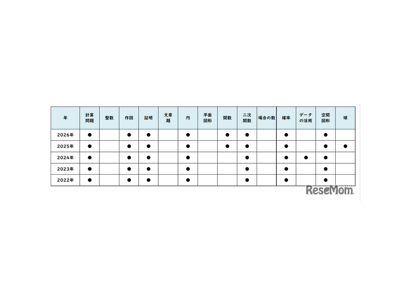 【高校受験2026】東京都立高校入試・進学指導重点校「日比谷高等学校」講評／2022～2026年 数学の出題