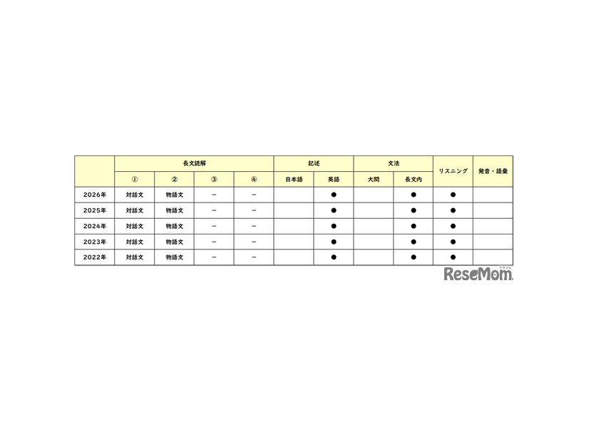 【高校受験2026】東京都立高校入試・進学指導重点校「立川高等学校」講評／2022～2026年 英語の出題
