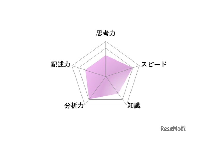 【高校受験2026】東京都立高校入試・進学指導重点校「立川高等学校」講評／国語 レーダーチャート