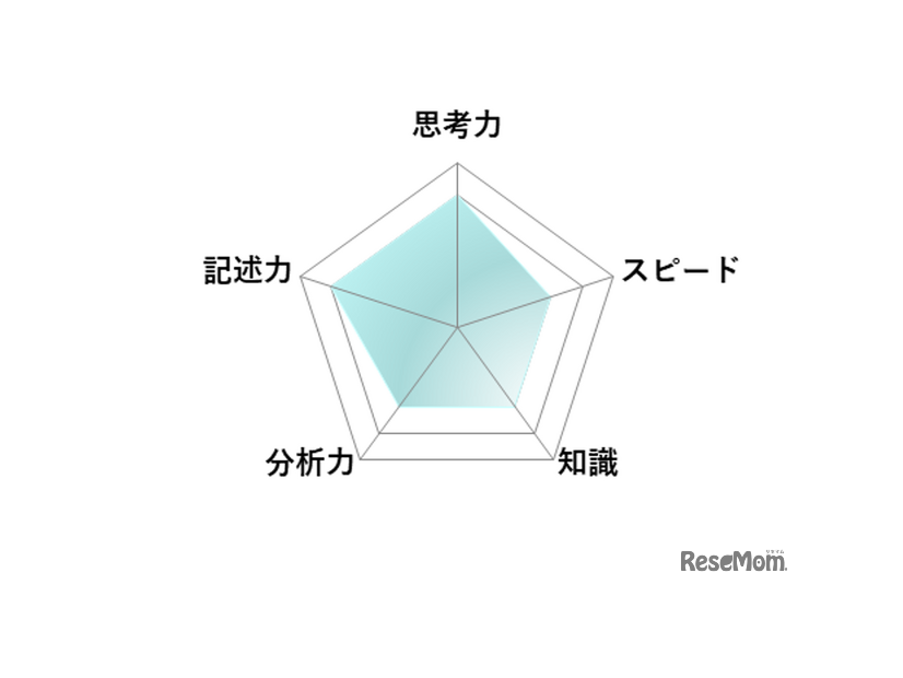 【高校受験2026】東京都立高校入試・進学指導重点校「西高等学校」講評／数学 レーダーチャート