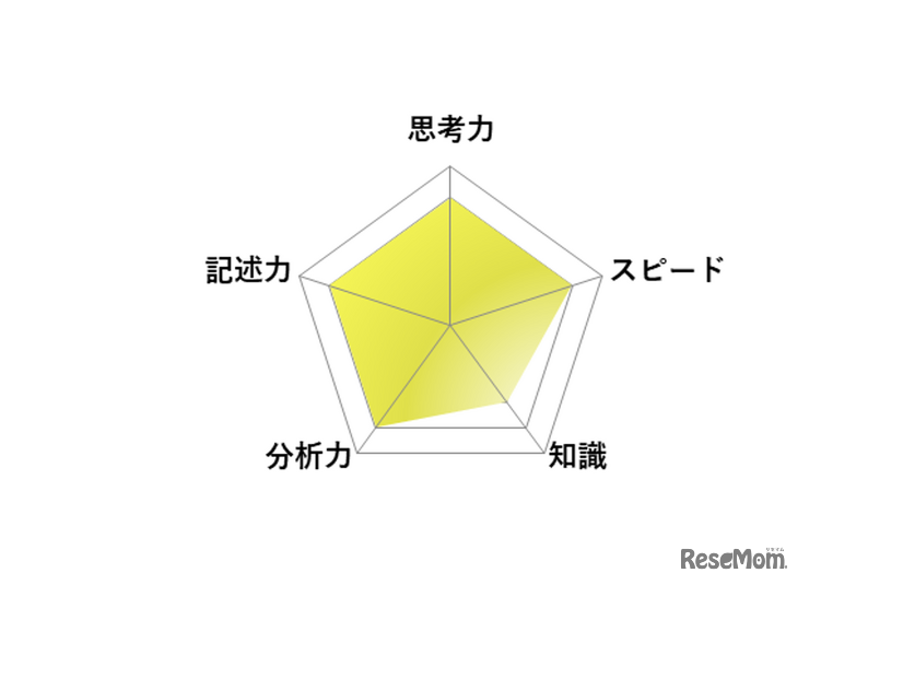 【高校受験2026】東京都立高校入試・進学指導重点校「国立高等学校」講評／英語 レーダーチャート