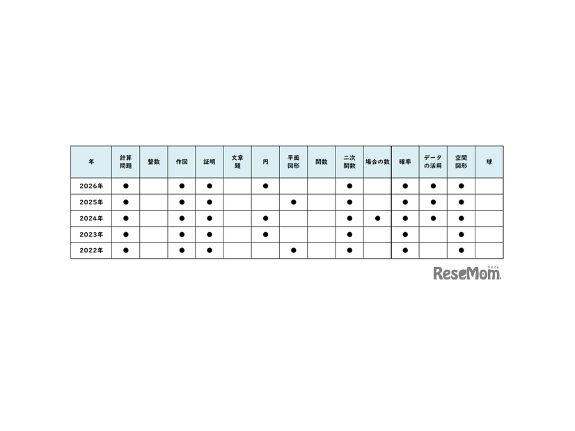 【高校受験2026】東京都立高校入試・進学指導重点校「国立高等学校」講評／2022～2026年 数学の出題
