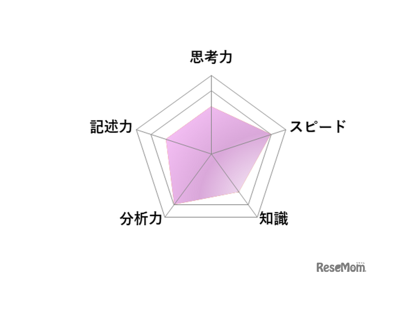 【高校受験2026】東京都立高校入試・進学指導重点校「国立高等学校」講評／国語 レーダーチャート