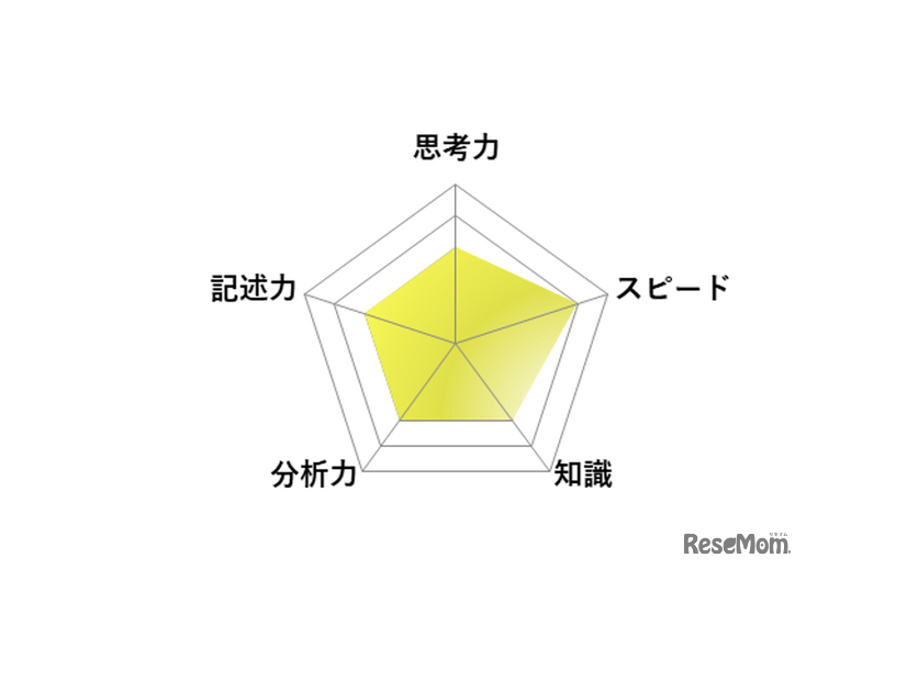 【高校受験2026】東京都立高校入試・進学指導重点校「八王子東高等学校」講評／英語 レーダーチャート