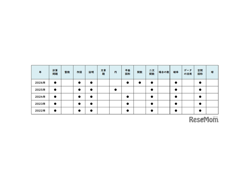 【高校受験2026】東京都立高校入試・進学指導重点校「八王子東高等学校」講評／2022～2026年 数学の出題