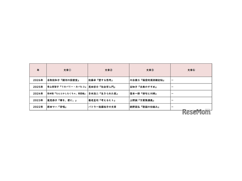 【高校受験2026】東京都立高校入試・進学指導重点校「八王子東高等学校」講評／2022～2026年 国語の出題
