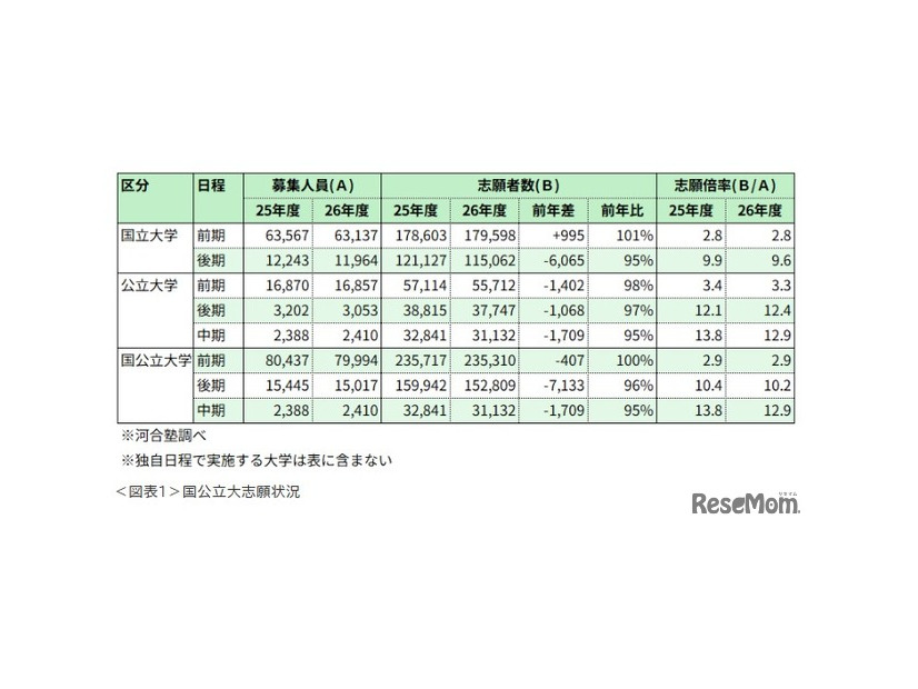 国公立大（前期日程）大学グループ別志願状況※河合塾調べ