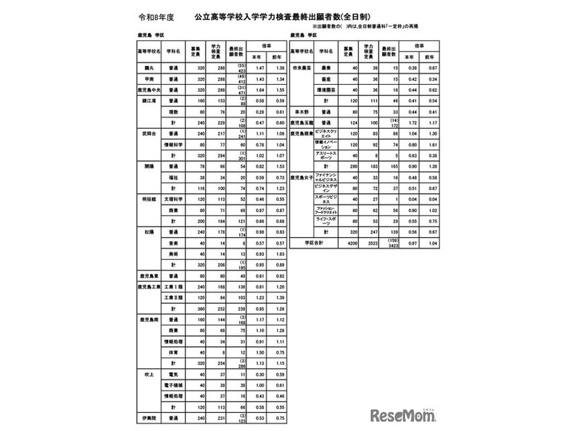 鹿児島県公立高等学校入学学力検査最終出願者数（全日制）