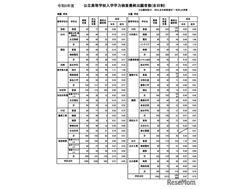 鹿児島県公立高等学校入学学力検査最終出願者数（全日制）