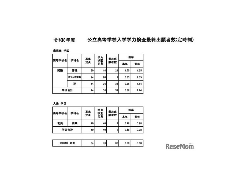 鹿児島県公立高等学校入学学力検査最終出願者数（定時制）