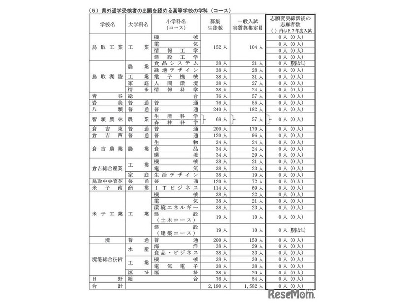 令和8年度鳥取県立高等学校一般入学者選抜最終志願者数等について