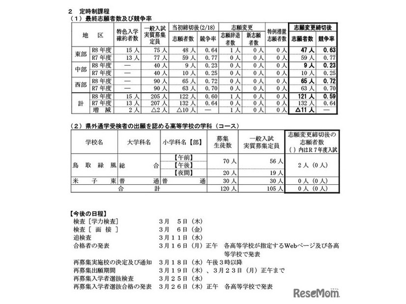 令和8年度鳥取県立高等学校一般入学者選抜最終志願者数等について