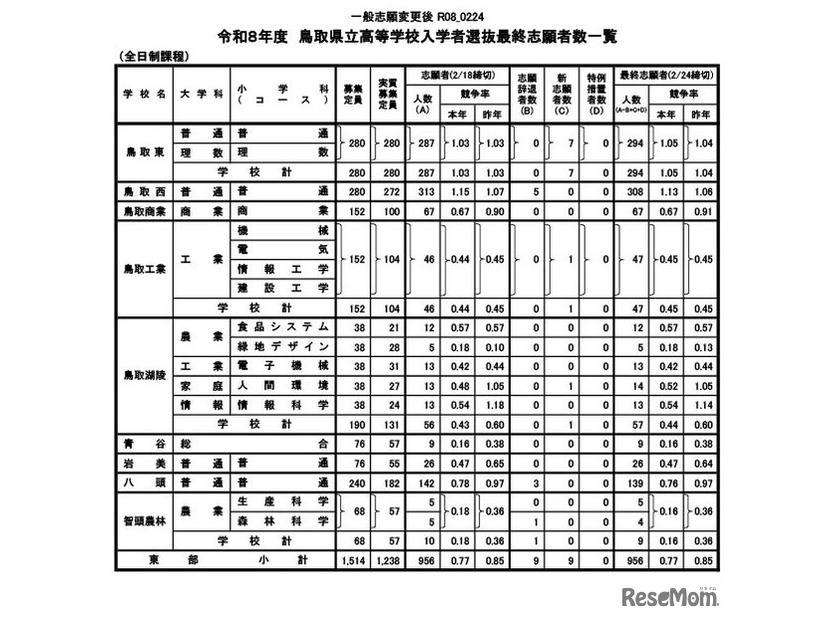 令和8年度鳥取県立高等学校一般入学者選抜最終志願者数等について