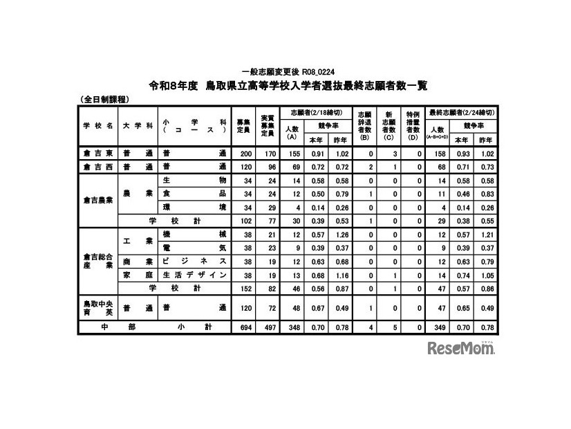 令和8年度鳥取県立高等学校一般入学者選抜最終志願者数等について