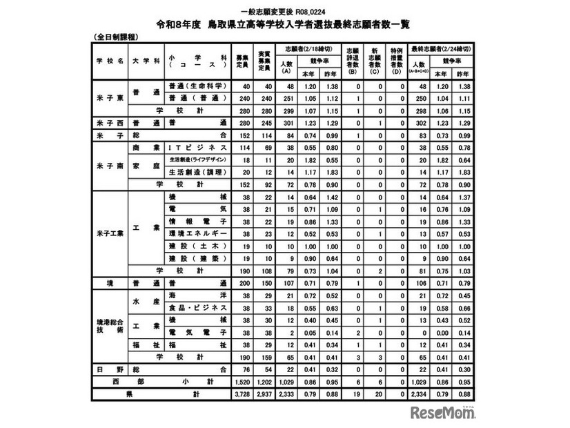 令和8年度鳥取県立高等学校一般入学者選抜最終志願者数等について