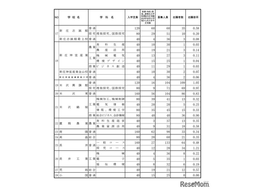 後期（一般）選抜志願者数（全日制）