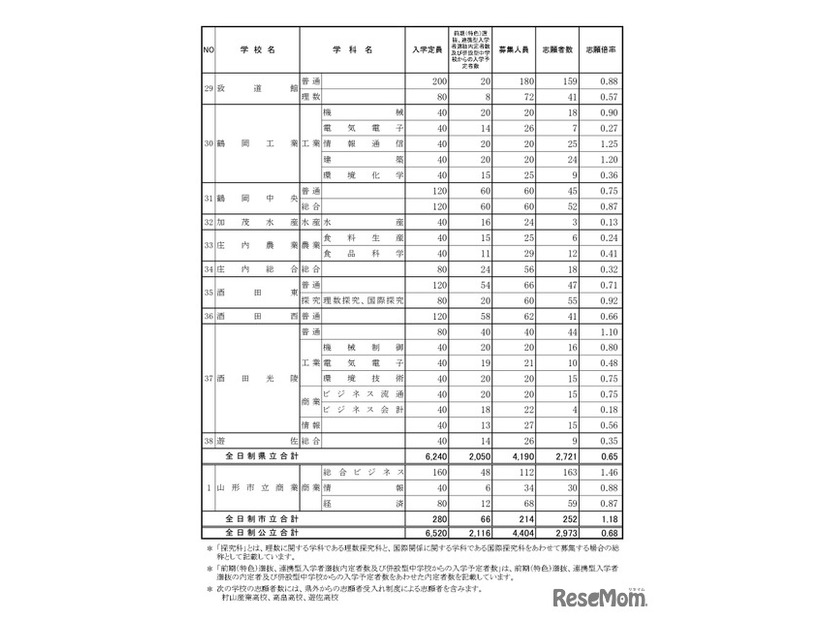 後期（一般）選抜志願者数（全日制）
