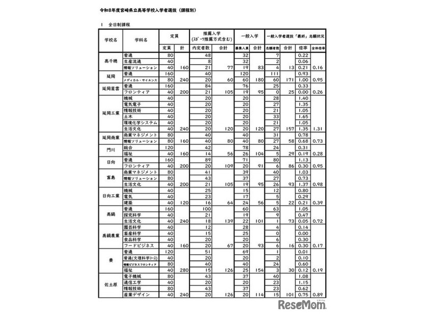 令和8年度宮崎県立高等学校一般入学者選抜志願状況（志願変更後）