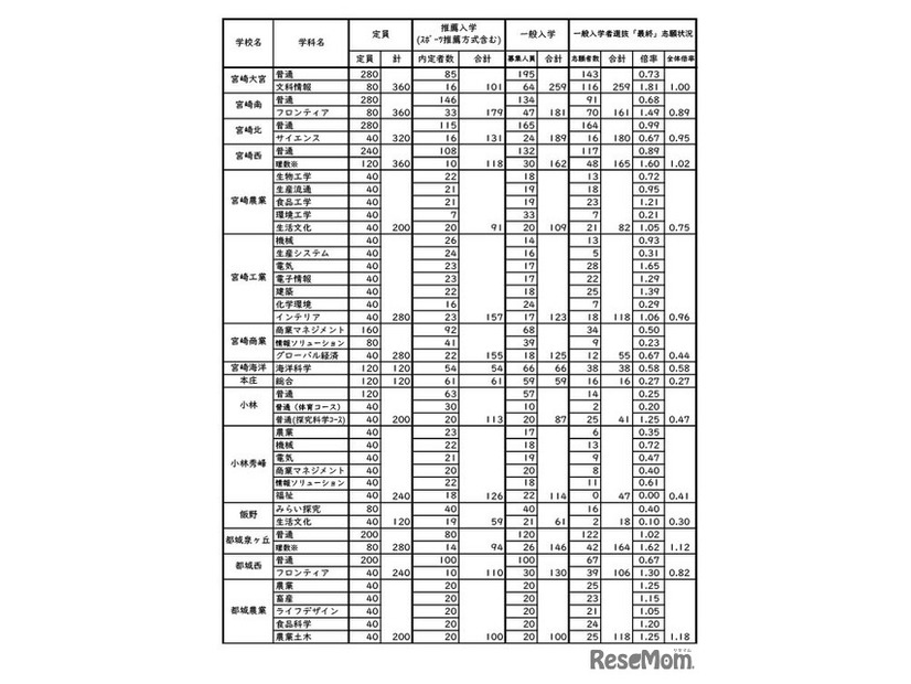 令和8年度宮崎県立高等学校一般入学者選抜志願状況（志願変更後）