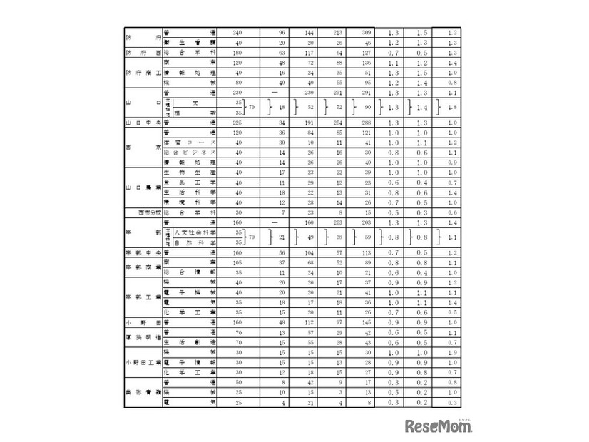 令和8年度山口県公立高等学校入学志願者数