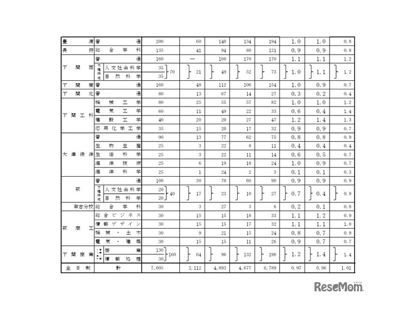 令和8年度山口県公立高等学校入学志願者数