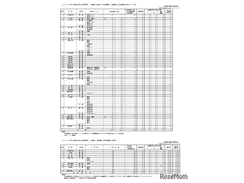 令和8年度香川県公立高等学校一般選抜【全国からの生徒募集】 出願者数（全日制課程小学科・コース別）など