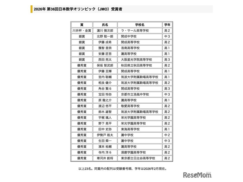 2026年 第36回日本数学オリンピック（JMO）受賞者