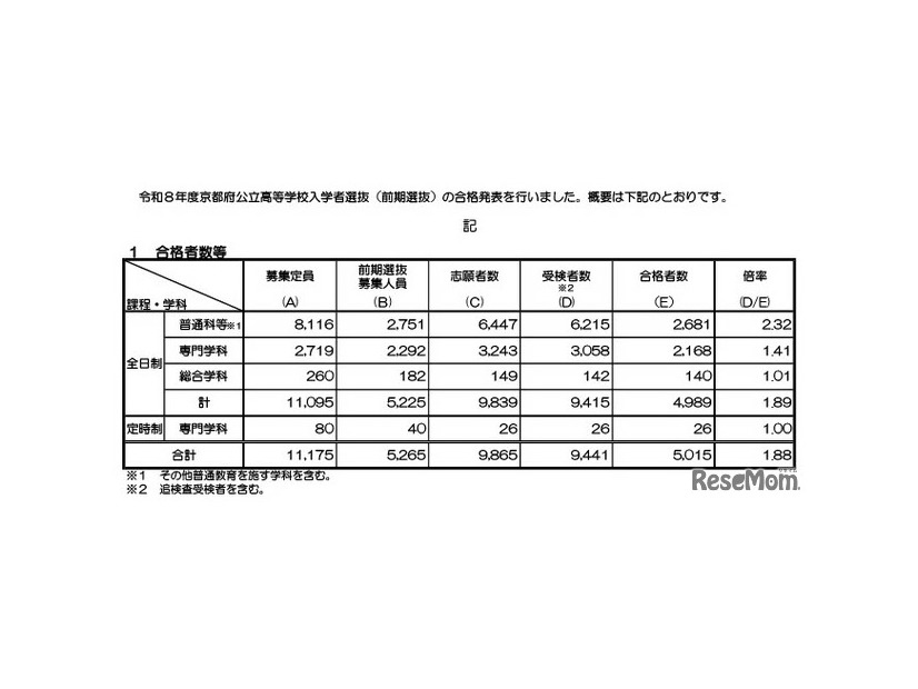 令和８年度京都府公立高等学校入学者選抜（前期選抜）合格者数など