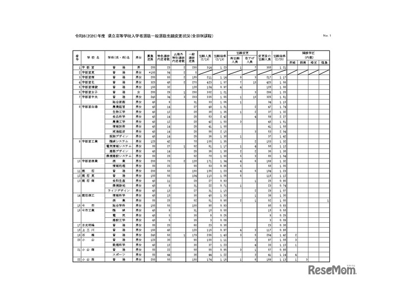 令和8（2026）年度　県立高等学校入学者選抜一般選抜出願変更状況（全日制課程）