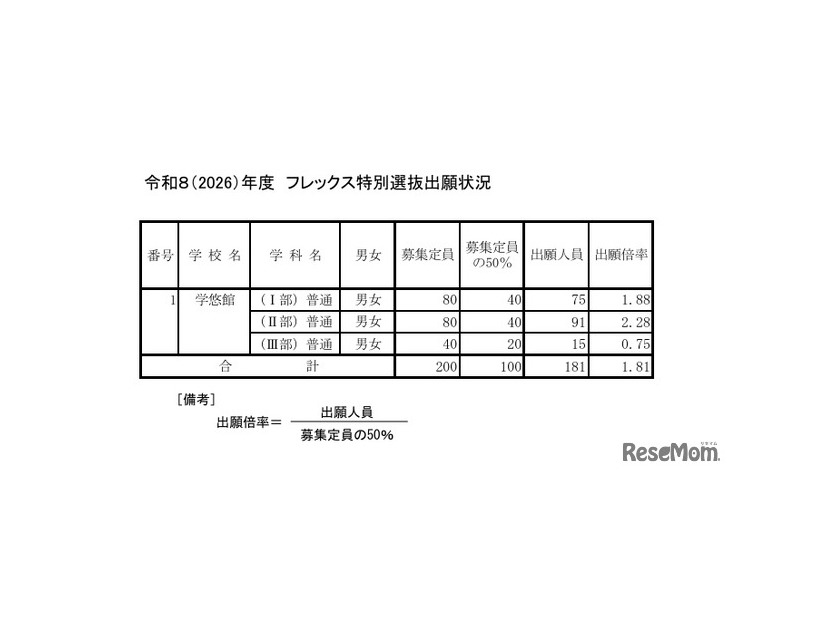 令和8（2026）年度　フレックス特別選抜出願状況