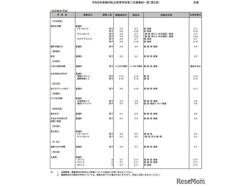 2026年度都内私立高等学校第2次募集校一覧（第2回）：全日制女子校
