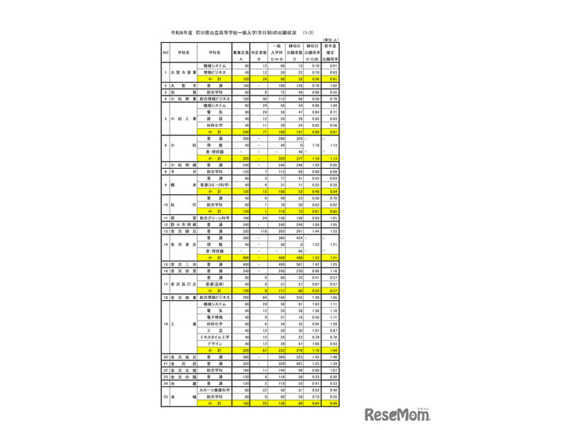 2026年度　石川県公立高等学校一般入学（全日制）の出願状況（2月24日）