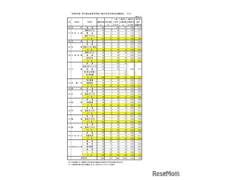 2026年度　石川県公立高等学校一般入学（全日制）の出願状況（2月24日）