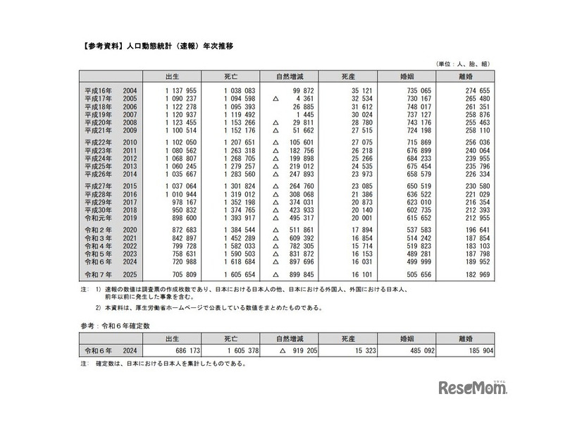 人口動態統計（速報）年次推移