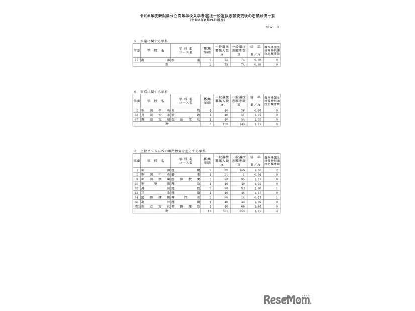 令和8年度新潟県公立高等学校入学者選抜一般選抜志願変更後の志願状況一覧（2月26日現在）全日制