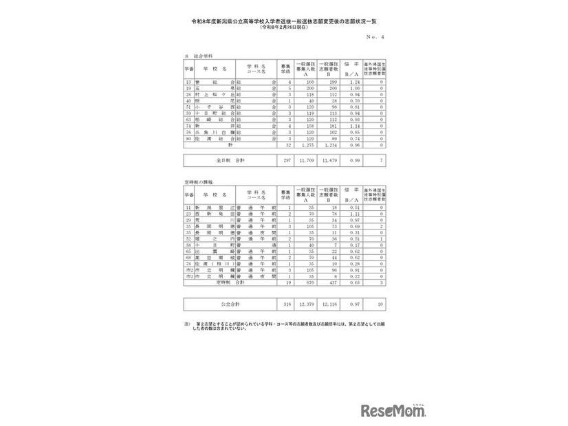 令和8年度新潟県公立高等学校入学者選抜一般選抜志願変更後の志願状況一覧（2月26日現在）全日制・定時制