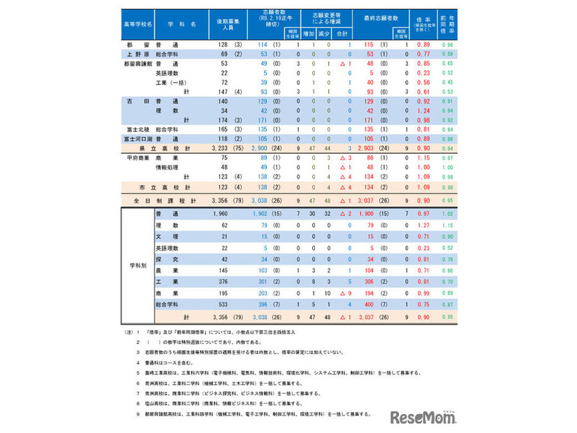 令和8年度山梨県公立高等学校入学者選抜　志願変更後の最終志願者数（学校別）