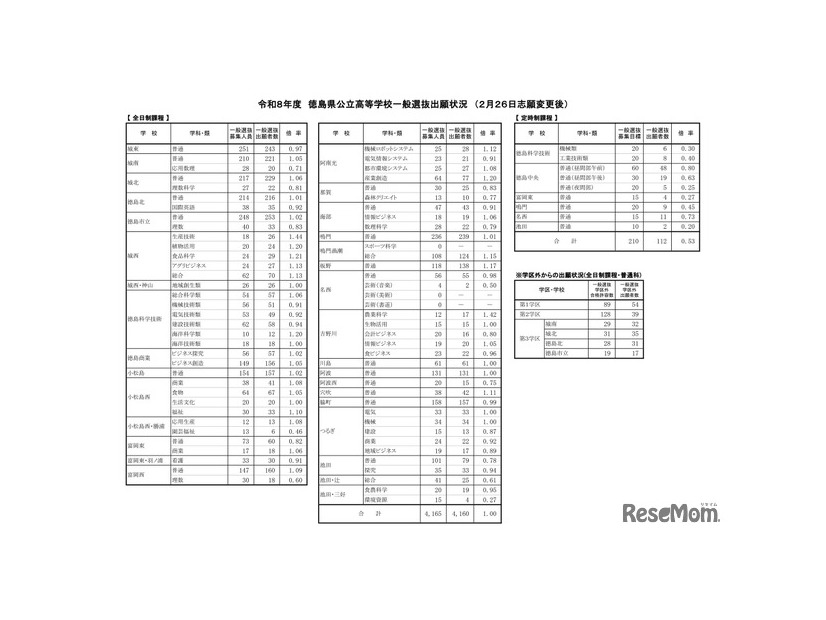 2026年度徳島県公立高等学校一般選抜出願状況　（2月26日志願変更後）