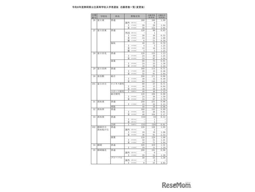 2026年度静岡県公立高等学校入学者選抜 志願者数一覧（変更後）