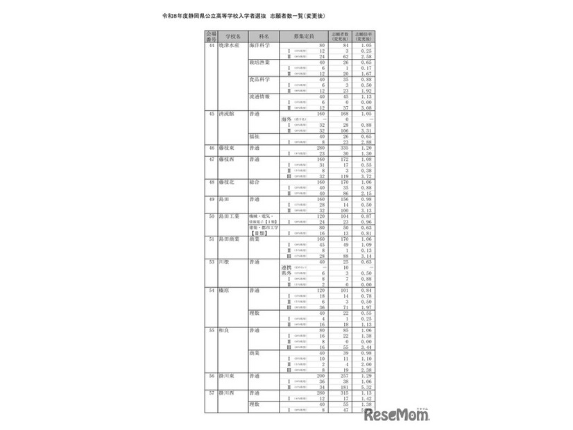 2026年度静岡県公立高等学校入学者選抜 志願者数一覧（変更後）