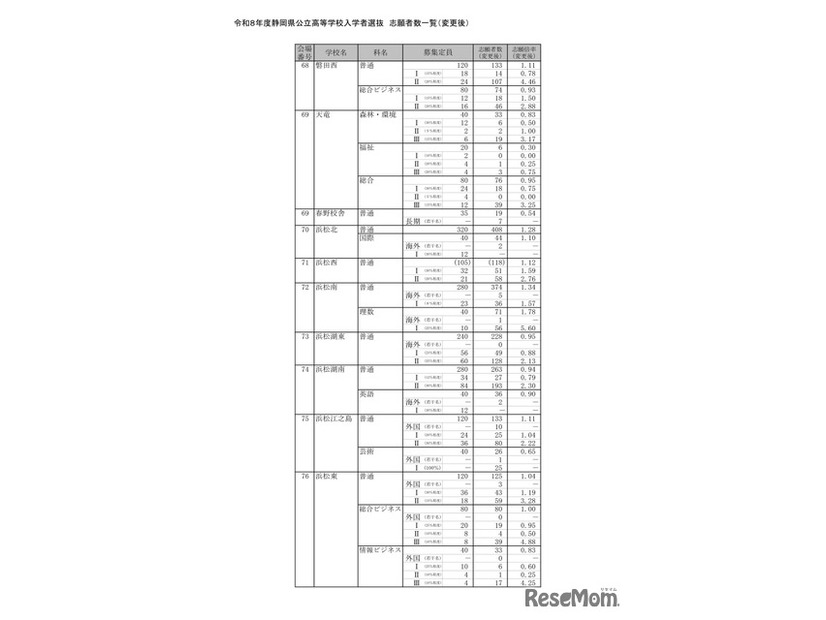 2026年度静岡県公立高等学校入学者選抜 志願者数一覧（変更後）