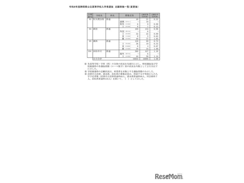 2026年度静岡県公立高等学校入学者選抜 志願者数一覧（変更後）