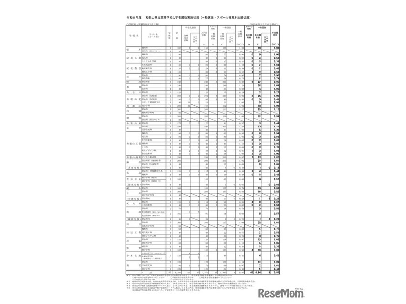 2026年度和歌山県立高等学校入学者選抜実施状況（一般選抜・スポーツ推薦本出願状況）：2026年2月26日現在