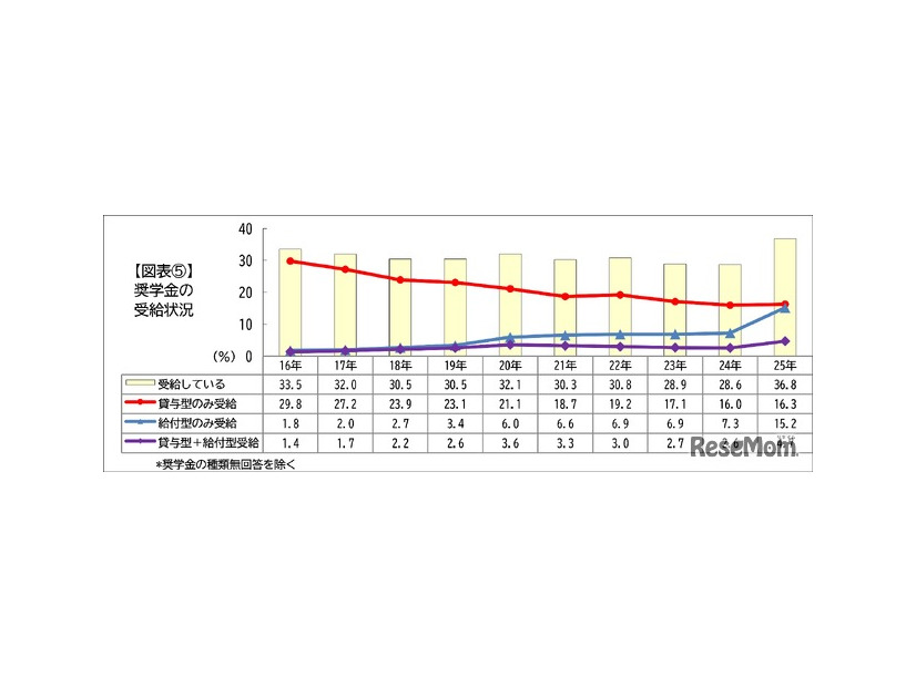 奨学金の受給状況