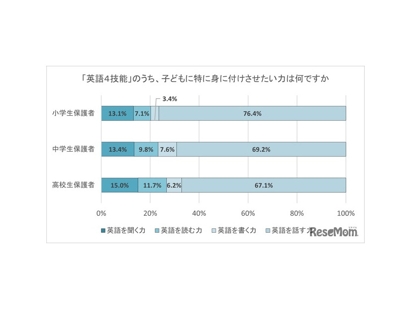 「英語4技能」のうち、子供に特に身に付けさせたい力は何ですか