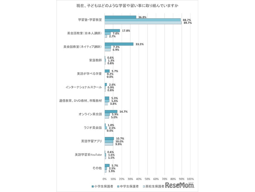 現在、子供はどのような学習や習い事に取り組んでいますか